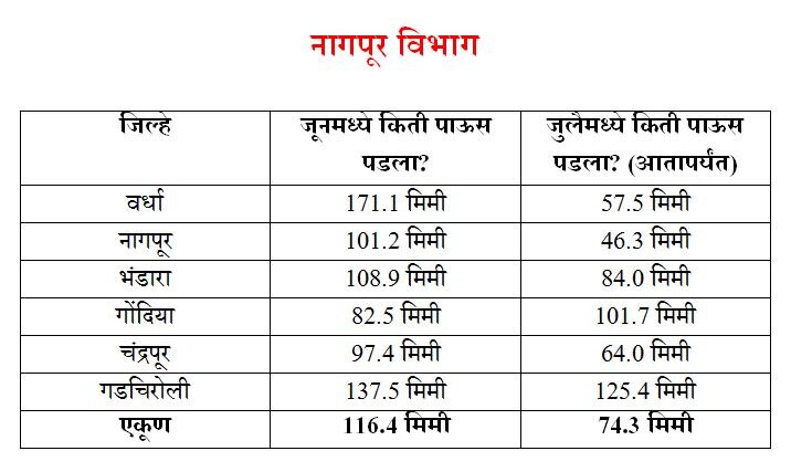 आकडेवारी : आतापर्यंत महाराष्ट्रात किती पाऊस पडला?