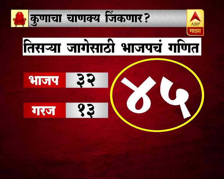 भाजपकडे असलेल्या 122 जागांमुळे त्यांना तिसरी जागा जिंकण्यासाठी किमान 13 जागा कमी पडत आहेत.