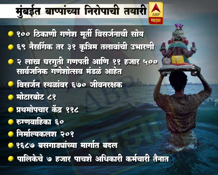 राज्यभरात लाडक्या बाप्पाला निरोप देण्यासाठी भाविक सज्ज