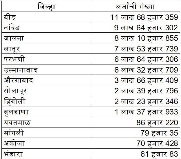 पंतप्रधान पीक विमा योजनेसाठी राज्यभरातून 67 लाखापेक्षा जास्त अर्ज