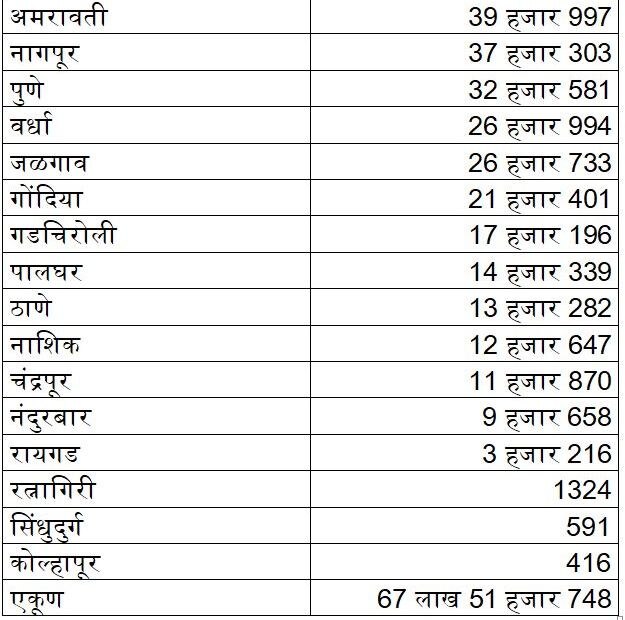 पंतप्रधान पीक विमा योजनेसाठी राज्यभरातून 67 लाखापेक्षा जास्त अर्ज