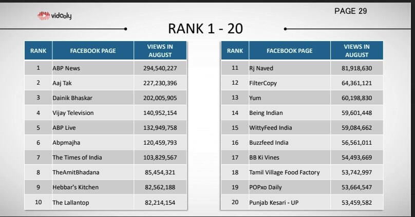 फेसबुकचा राजा, एबीपी माझा! राज्यात नंबर वन, तर देशात सहावा