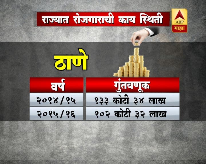 माहिती अधिकारातून ही बाब उघड झाली आहे. खुद्द मुख्यमंत्र्यांच्या जिल्ह्यातच रोजगार आणि गुंतवणूक झाली नसल्याचं आकडेवारीतून समोर आलं आहे.