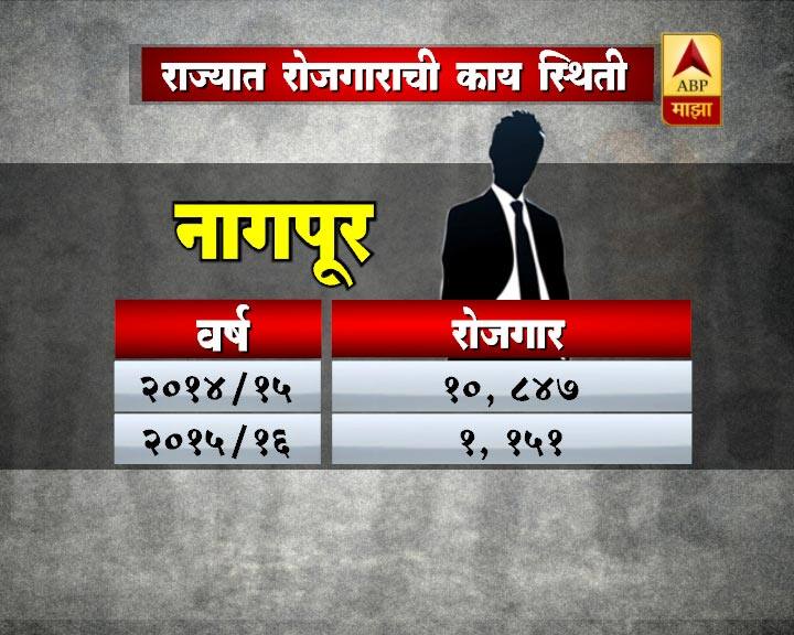 खरं तर फडणवीस सरकारनं मोठा गाजावाजा करत रोजगार वाढवल्याचा दावा केला होता.