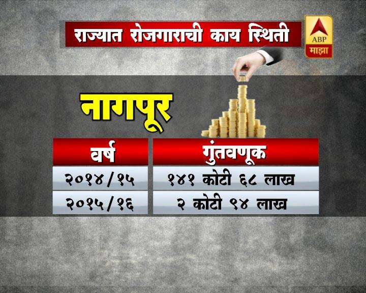  तरुणांच्या हाताला काम देण्यात सरकार पूर्णपणे अपयशी ठरलं आहे.