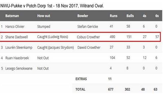 151 चेंडूत 490 धावा, द.आफ्रिकेच्या डॅड्सवेलचा वनडे विक्रम