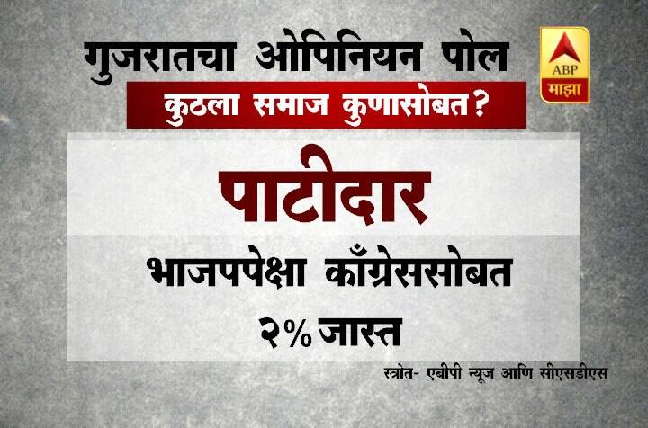 सीएसडीएस आणि एबीपी न्यूजने 23 ते 30 नोव्हेंबर दरम्यान 50 विधानसभा मतदारसंघातील 200 बुथवर जाऊन 3 हजार 655 लोकांची मतं जाणून घेतली.