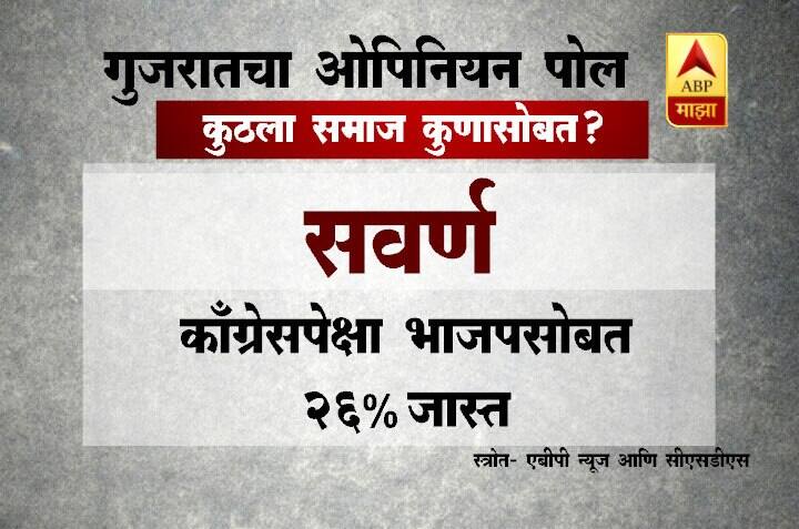 गुजरातमध्ये निवडणुकीच्या प्रचारला आता चांगलाच जोर चढला आहे. काँग्रेसकडून राहुल गांधी तर भाजपकडून खुद्द पंतप्रधान नरेंद्र मोदी यांनी प्रचाराची धुरा सांभाळली आहे.