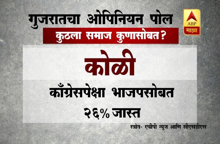 गुजरातमधील काही भागात तर भाजपला बराच फटका बसेल असाही अंदाज वर्तवण्यात येत आहे. उत्तर गुजरातमधील काही भागात भाजपपेक्षा काँग्रेसला अधिक पसंती असल्याचं दिसून आलं आहे.