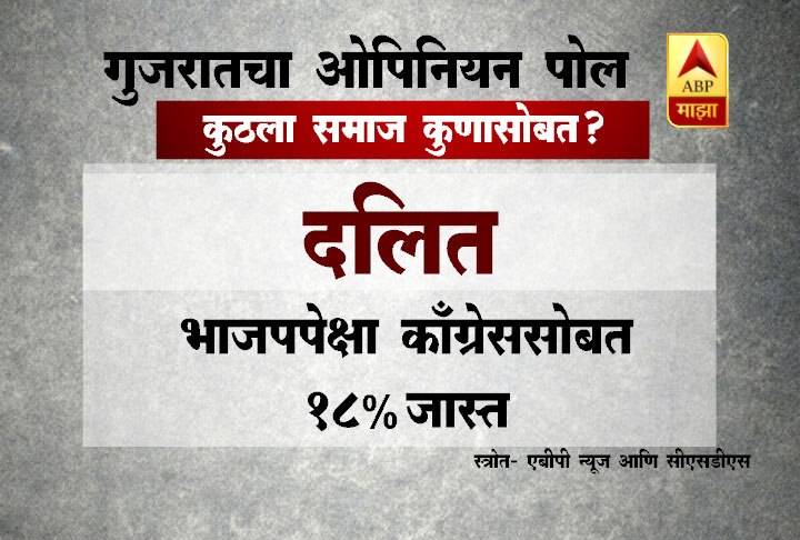 ओपिनियन पोलनुसार, उत्तर गुजरातच्या ग्रामीण भागात काँग्रेसला मोठा फायदा होण्याची शक्यता आहे. इथं भाजपला 41 टक्के मतं तर काँग्रेसला तब्बल 56 टक्के मतं मिळू शकतात.