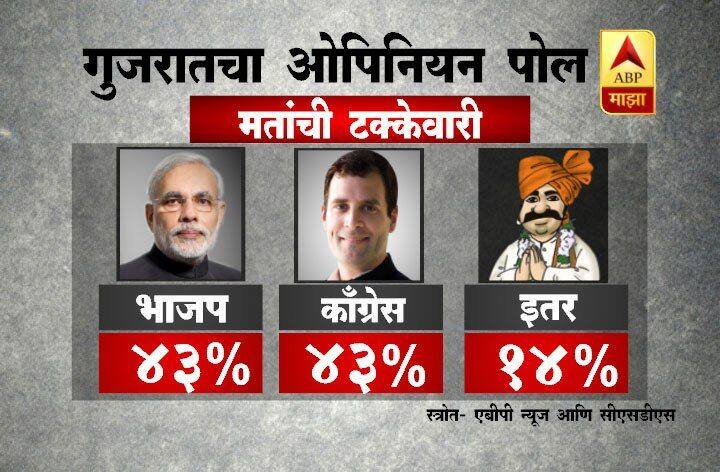 गुजरात विधानसभा निवडणुकीचं मतदान अवघ्या काही दिवसांवर येऊन ठेपलं आहे. त्याआधी गुजरातमधील जनतेचा मूड काय आहे, हे ‘सीएसडीएस’ आणि ‘एबीपी न्यूज’ने जाणून घेतले. कच्छ, सौराष्ट्र, दक्षिण गुजरात, उत्तर गुजरात आणि मध्य गुजरातमध्ये कोणता पक्ष बाजी मारेल, कोण मॅजिक फिगर पार करेल, हे या ओपिनियन पोलमधून जाणून घेता येणार आहे.