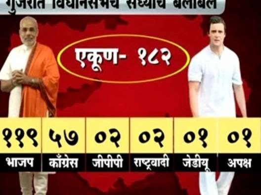 Gujarat assembly election all channels गुजरातचा रणसंग्राम : सर्व चॅनल्सचे ओपिनियन पोल एका ठिकाणी