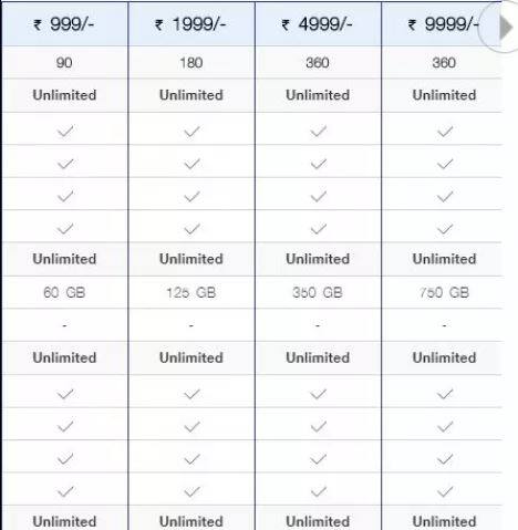 9999 रुपये : या प्लॅनमध्ये 360 दिवसांसाठी 750GB डेटा देण्यात आला आहे. शिवाय अनलिमिटेड व्हॉईस कॉलिंग आणि मेसेजही मिळतील. नियमित डेटा वापराची मर्यादा देण्यात आलेली नसल्यामुळे ग्राहक कितीही डेटा वापरु शकतात.