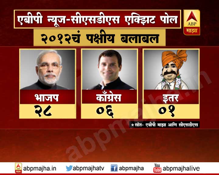 गुजरातचा एक्झिट पोल: दक्षिण गुजरातमध्ये कमळ फुलणार