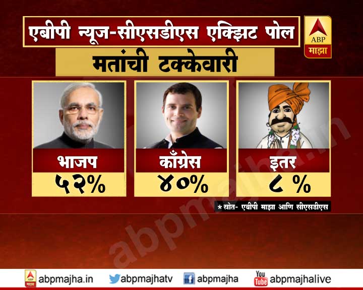 गुजरातचा एक्झिट पोल: दक्षिण गुजरातमध्ये कमळ फुलणार