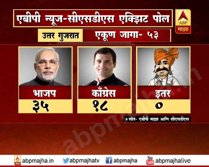 गुजरातचा एक्झिट पोल: उत्तर गुजरातमध्ये भाजप मोठा पक्ष