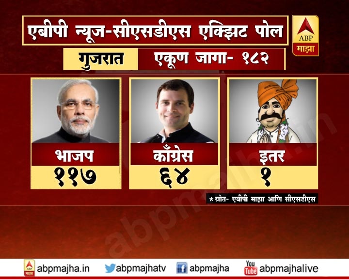 Gujarat Himachal Pradesh Exit Poll LIVE Update, Gujarat Himachal Pradesh Assembly Elections News Marathi गुजरातमध्ये मोदीच, हिमाचलमध्येही मोदी!