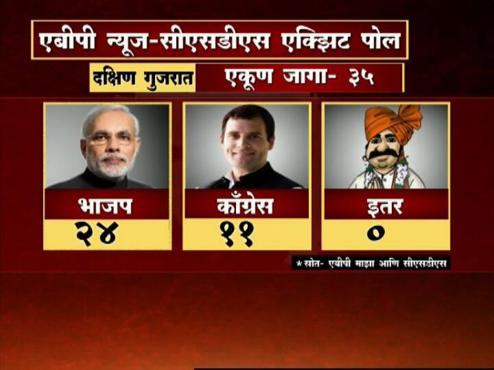 एबीपी न्यूज-सीएसडीएसने आज सर्वात मोठा एक्झिट पोल जाहीर केला. गुजरातचा निकाल 18 डिसेंबरला जाहीर होईल.