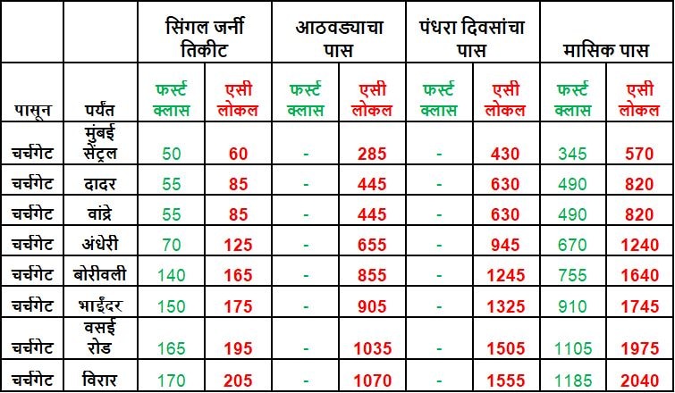 पहिली एसी लोकल धावली, चर्चगेट-मुंबई सेंट्रल 60 रुपये!