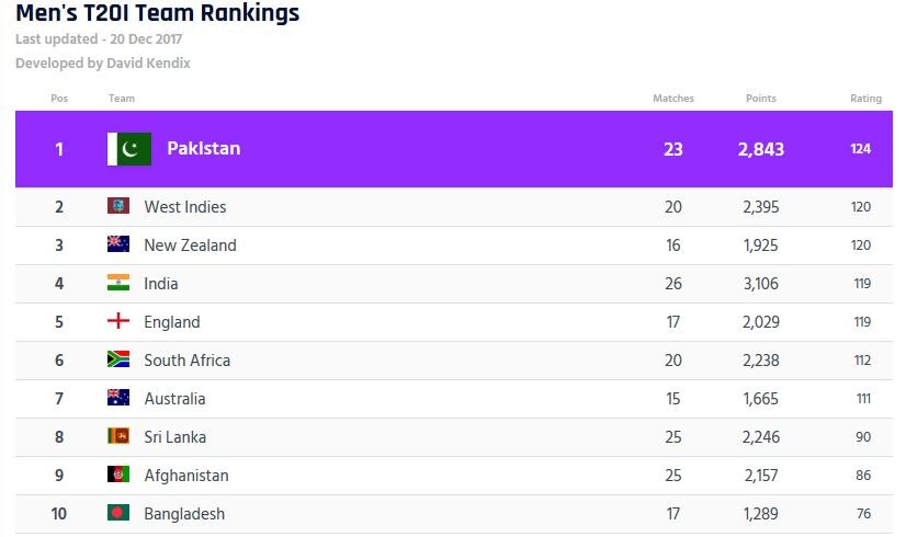 T20_Team_Ranking