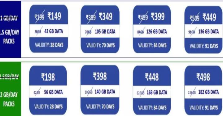349, 399 आणि 499 रुपयांचा प्लॅन वापरणाऱ्या ग्राहकांनाही आता दररोज 1GB ऐवजी 1.5GB डेटा मिळेल. या प्लॅन्सच्या व्हॅलिडिटीमध्ये कोणताही बदल करण्यात आलेला नाही.