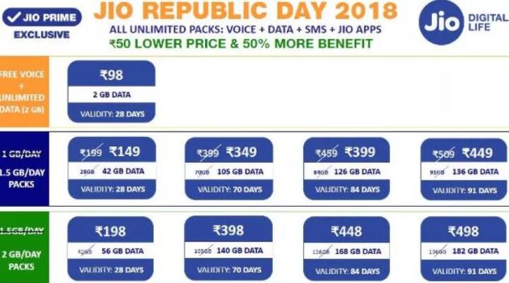 जिओच्या ज्या प्लॅन्समध्ये अगोदर 2GB डेटा मिळत होता, त्यामध्येही आता बदल करण्यात आला आहे. 198, 398, 448 आणि 498 रुपयांच्या प्लॅनमध्ये आता 1.5GB ऐवजी 2GB डेटा मिळेल. या प्लॅनच्याही व्हॅलिडिटीमध्ये बदल करण्यात आलेला नाही.
