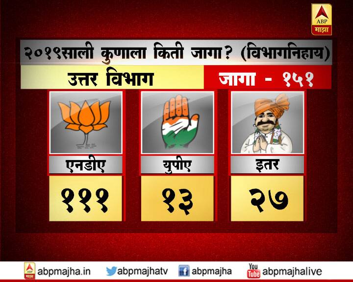जर आज निवडणुका झाल्यास देशाचं चित्र काय असेल? हे जाणून घेण्यासाठीच एबीपी माझाने CSDS-लोकनितीसह जनतेचा कौल जाणून घेण्याचा प्रयत्न केला.