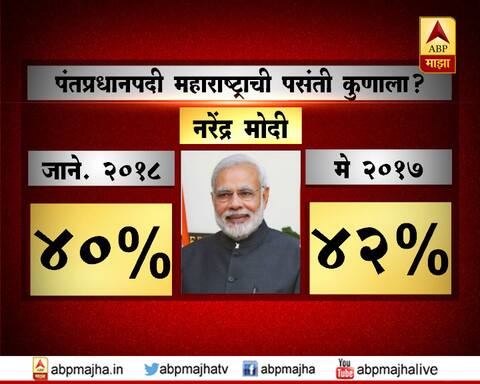 काय आहे देशाचा मूड? : पंतप्रधानपदी महाराष्ट्राची पसंती कुणाला? काय आहे देशाचा मूड? : पंतप्रधानपदी महाराष्ट्राची पसंती कुणाला?