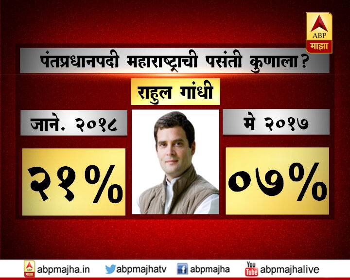 आत्ता देशात निवडणुका झाल्यास मोदी सरकारला 301 जागांसह मोठी आघाडी मिळण्याचा अंदाज सर्व्हेमध्ये वर्तवण्यात आलाय..त्याचवेळी पंतप्रधान मोदींची लोकप्रियता मात्र घटताना दिसत आहे. तर राहुल गांधी अधिकाधिक लोकांच्या पसंतीला उतरताना पाहायला मिळत आहे.