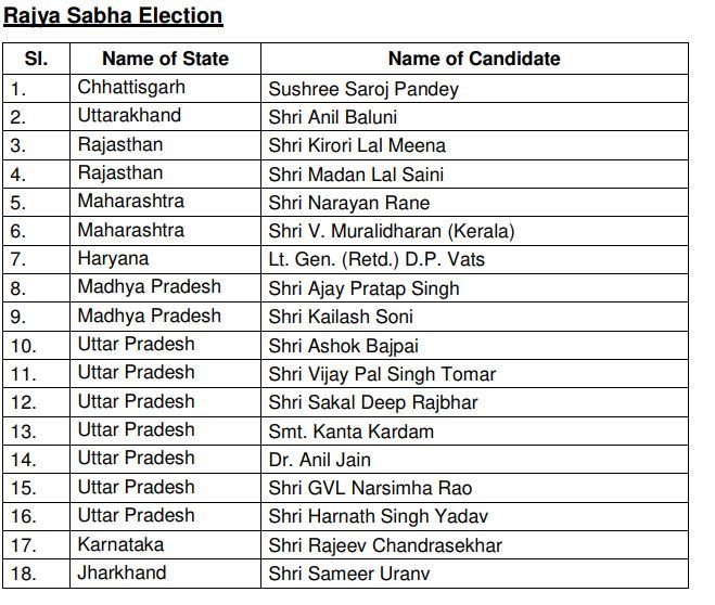 राज्यसभेसाठी भाजपचे राज्यातून तीन नावं जाहीर