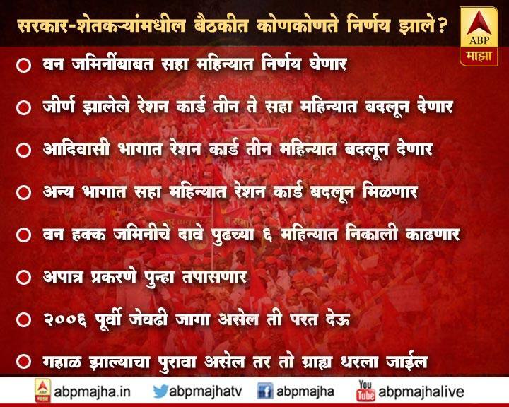शेतकऱ्यांच्या 80 टक्के मागण्या मान्य, शिष्टमंडळाला लेखी आश्वासन 80 percent demands of kisan long march has been approved शेतकऱ्यांच्या 80 टक्के मागण्या मान्य, शिष्टमंडळाला लेखी आश्वासन