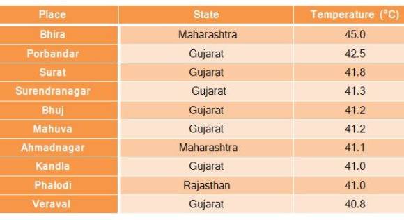 भिऱ्यात भडका, देशातील सर्वोच्च तापमानाची नोंद!