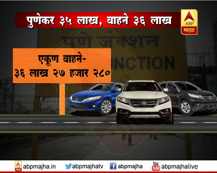 Pune vehicles beat population, number of vehicles 36 lakh, population 35 lakh पुण्यात माणसं 35 लाख, गाड्या 36 लाख!