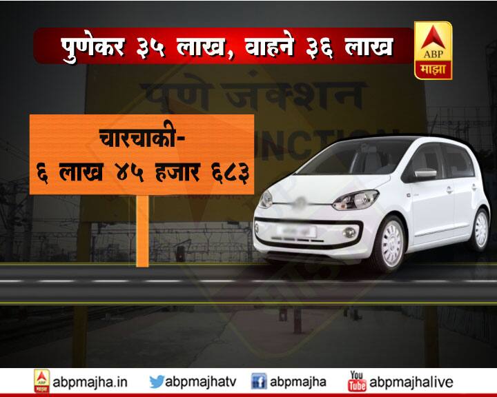 शहरात वाहनांची संख्या वेगाने वाढत असल्याचं आरटीओच्या आकडेवारीतून दिसून येत आहे. यात दुचाकींची संख्या सर्वाधिक आहे. 
