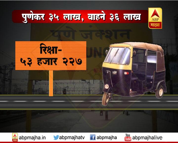पुण्यात माणसांपेक्षा गाड्या जास्त, अशी परिस्थिती आहे. शहरात वाहनांची एकूण संख्या 36 लाख 27 हजार 280 वर गेली आहे. दुसरीकडे महापालिकेच्या पर्यावरण अहवालानुसार शहराची लोकसंख्या 35 लाख आहे.