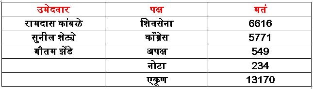 सायन पोटनिवडणुकीत शिवसेनेने गड राखला!