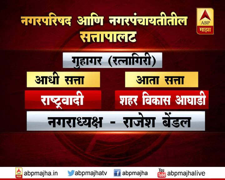भारतीय जनता पार्टीने पुन्हा एकदा नगरपालिका निवडणुकांत आपलं वर्चस्व सिद्घ केलं आहे.