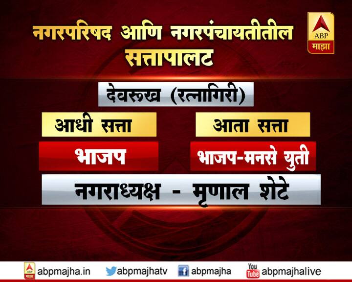 े. ६ पैकी ४ नगरपालिकांमध्ये भाजपनं विजय मिळवला आहे. तर एका जागेवर राणेंच्या महाराष्ट्र स्वाभिमान पक्षाचा उमेदवार तर एका ठिकाणी अपक्ष उमेदवार विजयी झाला आहे.