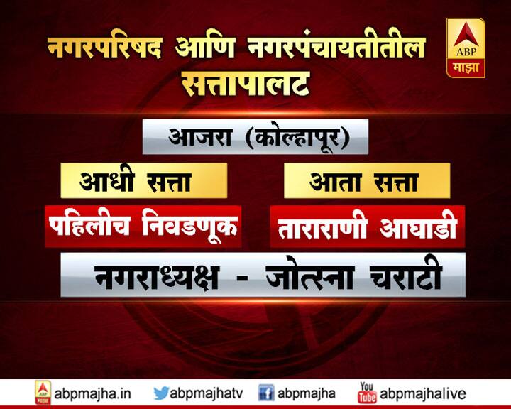 जलसंपदामंत्री गिरीश महाजन यांचा मतदार संघ असलेल्या जामनेरमध्ये सर्वच्या सर्व २४ जागांवर भाजपचे उमेदवार विजयी झाले आहेत.