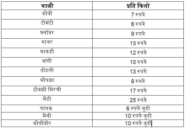 नवी मुंबई APMC मध्ये भाज्यांना अवघा 7-10 किलोचा दर!