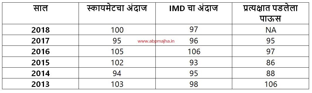 यंदा सरासरीच्या 97 टक्के पाऊस, IMD ची गुड न्यूज!