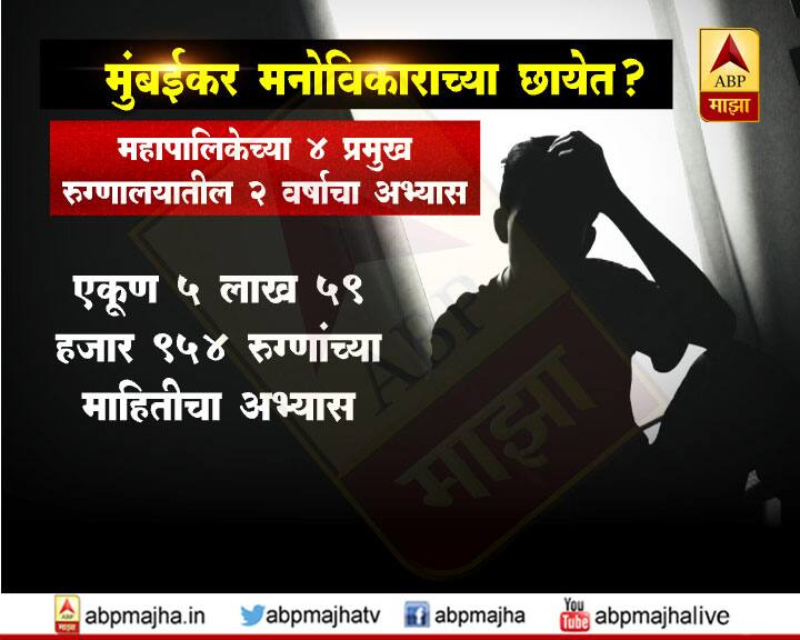 मुंबईत मनोविकाराने त्रस्त रुग्णांच्या संख्येत वाढ झाल्याची आकडेवारी समोर आली आहे.