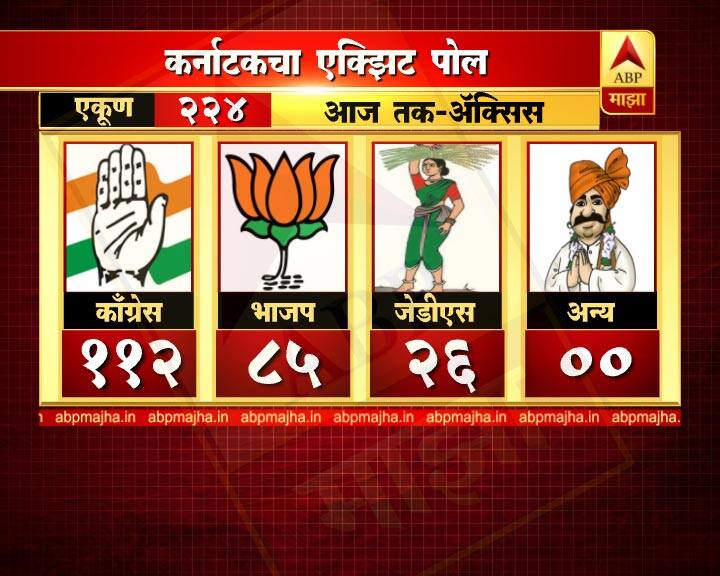  2013च्या तुलनेत काँग्रेसची पिछेहाट होत असून भाजप इथं जोरदार मुसंडी मारत असल्याचं दिसून येत आहे.