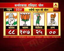 कर्नाटक निवडणूक : अन्य वाहिन्यांचे एक्झिट पोल