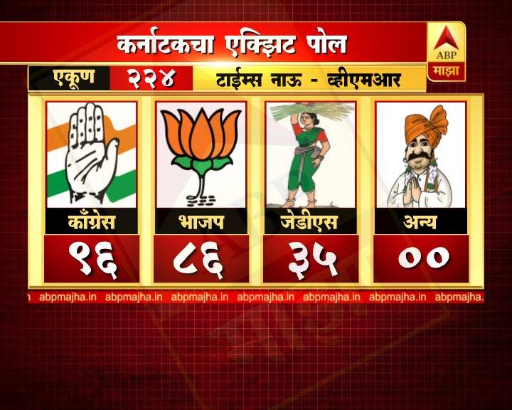 एकूण 224 जागा असलेल्या कर्नाटक विधानसभेत भाजप मोठा पक्ष ठरण्याची शक्यता अनेक एक्झिट पोलमधून दिसून येत आहे. 