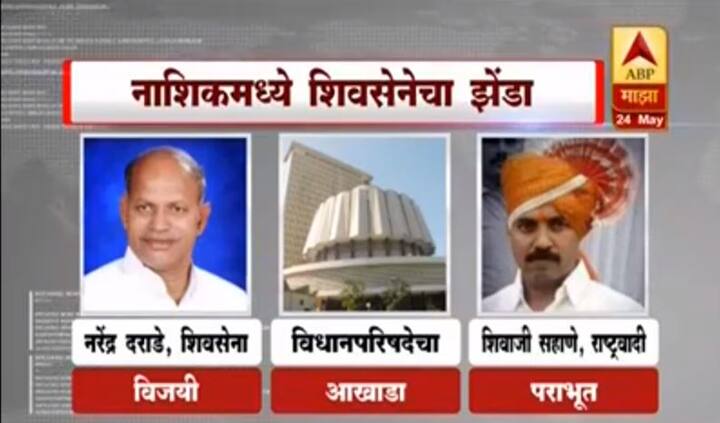 नाशिकमध्ये शिवसेनेने बाजी मारली.  पालघरचा वचपा काढण्यासाठी शिवसेनेविरोधात राष्ट्रवादी काँग्रेसला पाठिंबा देणाऱ्या भाजपला हा मोठा दणका आहे. कारण सेनेच्या नरेंद्र दराडे यांनी जवळपास 200 मतांनी विजय मिळवला.