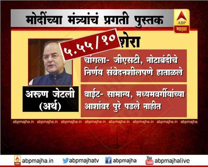 अर्थमंत्री अरुण जेटली यांची कामगिरी फार उत्कृष्ट अशी दिसत नाही. ते सातव्या क्रमांकावर आहेत.