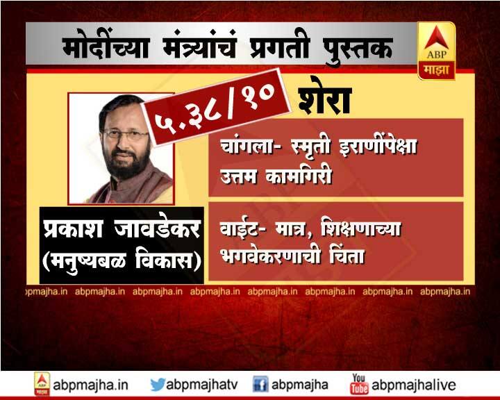 प्रकाश जावडेकर यांचा आठवा क्रमांक लागतो.