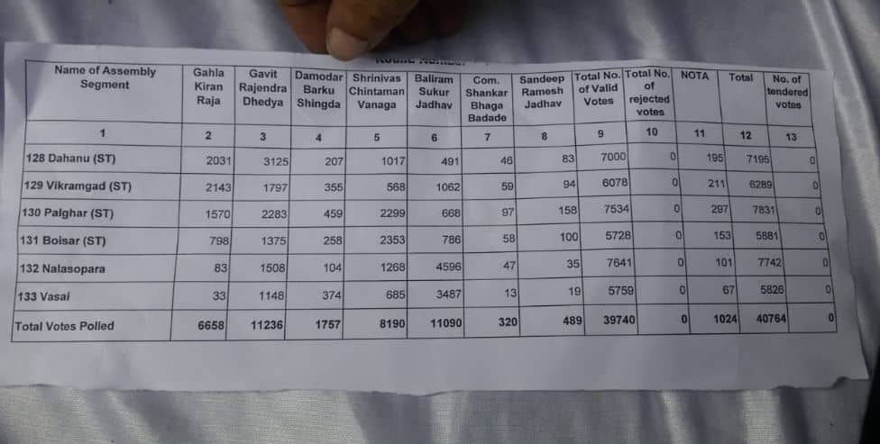 पालघर निकाल : पालघर निकालावर शिवसेनेचा आक्षेप