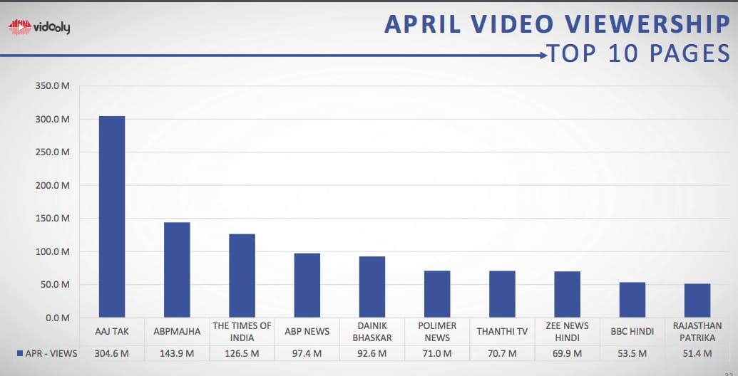 abp majha facebook page on number two in Facebook video in Country महाराष्ट्रात अव्वल स्थान कायम, एबीपी माझा देशातही दुसऱ्या स्थानावर